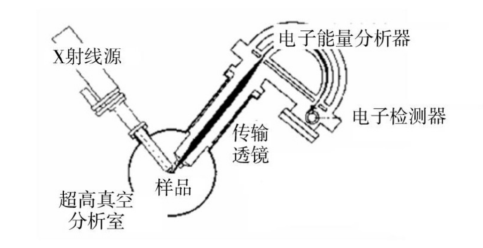 Xps Method Machine 原位XPS技术原理与应用全面解析-高端测试-科学指南针